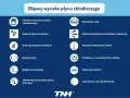 Objawy wycieku płynu chłodniczego: niski poziom, zapach w kabinie, parowanie szyb, wzrost temperatury silnika. Czy można jechać bez płynu chłodniczego? Nie.