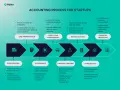 The accounting process for startups includes tax preparation, cash flow management, reconciliation, and financial reporting, guiding informed decisions.