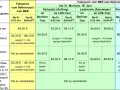 Fahrpreise für ein Taxi von bis zu 46 km vom Flughafen, aufgeschlüsselt nach Gebiet und Zeit.