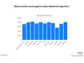 Gráfico de barras muestra salarios anuales. Un ingeniero mecánico gana unos 40.000€.