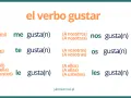 Odmiana czasownika "gustar" w języku hiszpańskim: me gusta(n), te gusta(n), le gusta(n), nos gusta(n), os gusta(n), les gusta(n).