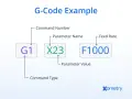 Przykład G-kodu CNC po polsku: G1 (typ komendy), X23 (wartość parametru), F1000 (szybkość posuwu).