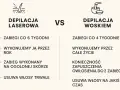 Porównanie depilacji laserowej i woskiem: laser działa trwale, zabiegi co 6 tyg. przez rok. Wosk wymaga ciągłych zabiegów.
