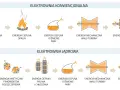 Schemat porównuje elektrownię konwencjonalną i elektrownię jądrową, pokazując przemianę energii od paliwa do prądu.