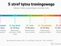 Grafika przedstawia 5 stref tętna treningowego, od regeneracyjnej po VO2max. Strefa "Baza tlenowa" (60-70% HRmax) jest kluczowa dla spalania tłuszczu i budowania wytrzymałości.