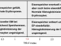 Diagramm zeigt vier Stadien der Eisenversorgung. Quadrant 4 beschreibt einen Zustand, bei dem der Eisenspeicher entleert ist und die Hämoglobinisierung der Erythrozyten ungenügend ist, was auf zu niedriges Ferritin hinweist.
