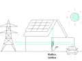 Schema för v2g sverige: solceller på taket, elbil laddas via wallbox, elnätet anslutet.
