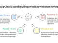 Panele winylowe: 12 mm (trwałe, akustyczne, nie do ogrzewania), 10 mm (dobre do ogrzewania), 8 mm (kompromis, do ogrzewania), 6-7 mm (najtańsze, tymczasowe).