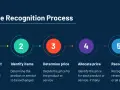 The Revenue Recognition Process infographic outlines 5 steps: Create contract, Identify items, Determine price, Allocate price, and Recognize revenue.