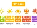 Wykres UV Index: 10 minut na solarium ile to na słońcu? Od niskiego do ekstremalnego poziomu, z zaleceniami ochrony.