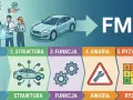 Proces FMEA: planowanie, struktura, funkcja, awaria, ryzyko i wynik. Analiza ryzyka w projektowaniu samochodów.