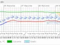 Ile stopni w Szczecinie? Aktualna i odczuwalna temperatura, prognoza.