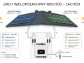 Schemat instalacji fotowoltaicznej z panelami na dachu o orientacji wschód-zachód. Dwa niezależne łańcuchy PV podłączone do dwóch MPPT falownika.