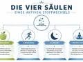 Die vier Säulen eines aktiven Stoffwechsels: Ernährung, Bewegung, Schlaf und Stressmanagement. So kannst du deinen Stoffwechsel ankurbeln.