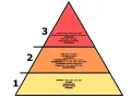 Piramide rozwoju mowy dla klasy 2: od wyrazów i sylab do zdań z czasownikami i przymiotnikami.