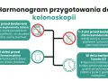 Rozpisana dieta przed kolonoskopią: 5 dni przed odstaw żelazo, 1-3 dni przed dieta niskobłonnikowa, dzień przed klarowne płyny, w dniu badania środek przeczyszczający.