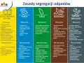 Kolorowe kolumny z ikonami i listami odpadów do segregacji: metale/tworzywa, papier, szkło, bioodpady, odpady zmieszane.