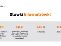Ile bierze kierowca za kilometr? Sprawdź stawki i zarobki w Polsce