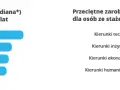 Najlepsze studia w Polsce: Praca i zarobki po kierunkach