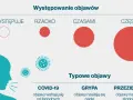 Wykres porównuje objawy COVID-19, grypy i przeziębienia. Objawy COVID-19 są zmienne, od łagodnych po ciężkie.