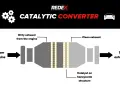 Diagram showing how a catalytic converter cleans exhaust from an engine using a honeycomb structure with catalyst.
