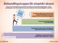 En trappa visar olika steg för atopiskt eksem behandling, från milda besvär med mjukgörande till svåra besvär med systembehandling.