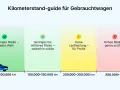 Kilometerstand-guide: Autos bis 100.000 km sind beste Wahl. Mittlere Laufleistung ist solide. Hohe Kilometerstände erfordern Prüfung. Die durchschnittliche Lebensdauer eines Autos in km variiert stark.