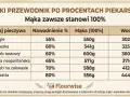 Tabela pokazuje, ile zakwasu na kilogram mąki potrzeba do wypieku bajgli, brioszek, chleba tostowego, pizzy neapolitańskiej, chleba na zakwasie i ciabatty.
