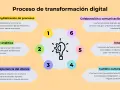 Diagrama del proceso de transformación digital: digitalización de procesos, datos y analítica, experiencia del cliente, colaboración, innovación y cambio cultural. Esto es que es digitalizacion.