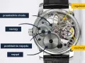 Widok mechanizmu zegarka z zaznaczonymi elementami: naciąg, przekładnia napędu, przekładnia chodu, regulator i wychwyt.
