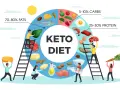 Illustrazione che spiega come funziona la dieta chetogenica: 70-80% grassi, 25-30% proteine, 5-10% carboidrati, con cibi come avocado, pesce, carne, uova, formaggio e verdure.