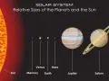 Ilustracja 3d układu słonecznego z Słońcem i planetami w ich względnych rozmiarach.