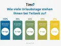 Urlaubstage bei Teilzeit: 100% (40 Std./5 Tage) = 20 Tage, 80% (32 Std./4 Tage) = 16 Tage, 60% (24 Std./3 Tage) = 12 Tage, 40% (16 Std./2 Tage) = 8 Tage, 20% (8 Std./1 Tag) = 4 Tage.