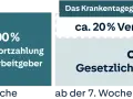 Grafik zeigt: 100% Gehalt bis 6. Woche, dann 100% Entgeltfortzahlung durch Arbeitgeber. Ab 7. Woche ca. 80% gesetzl. Krankengeld. Private Krankenversicherung schließt Lücke.