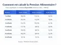 Tableau illustrant le calcul de la pension alimentaire selon le nombre d'enfants et le type de garde.
