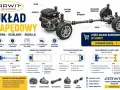 Schemat układu napędowego auta: silnik, skrzynia biegów, wał napędowy, mechanizm różnicowy, półosie.