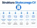 Schemat struktury CV: dane kontaktowe, podsumowanie zawodowe, doświadczenie, wykształcenie, umiejętności, języki, zainteresowania, klauzula RODO. Idealny cv wzór.