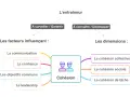 Schéma sur la cohésion d'équipe, ses facteurs (communication, confiance, objectifs, leadership) et ses dimensions (collective, sociale, tâche). Idéal pour relever des défis sportifs rigolos !