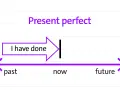 Zeitstrahl erklärt den englischen Present Perfect. "I have done" zeigt eine abgeschlossene Handlung.