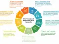 Nine principles of responsible AI for nonprofits, including data privacy, fairness, and transparency, are vital for mission-driven organizations.