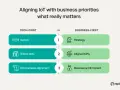 Comparing tech-first IoT with business-first IoT models: sensors vs. strategy, siloed data vs. aligned KPIs, and no business alignment vs. revenue & CX impact.