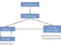 Diagramm zeigt den Prozess von Kundenwunsch über Anforderungen zu Software und Tests. Acceptance test driven development ist hier zentral.