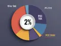 Wykres kołowy przedstawia podział kosztów, gdzie 2% to podatek od czynności cywilnoprawnych (PCC TAX).