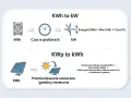 Wyjaśnienie, ile to jeden kw. Schemat pokazuje, jak energia (kWh) powstaje z mocy (kW) i czasu (h), a produkcja energii z paneli fotowoltaicznych zależy od mocy (kWp), godzin słonecznych i sprawności.