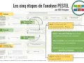 Schéma illustrant les cinq étapes de l'analyse PESTEL avec des exemples pour chaque facteur.
