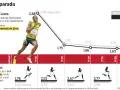 Gráfico comparativo de Usain Bolt y otros corredores. Muestra cómo Bolt mantiene su velocidad máxima por más tiempo.