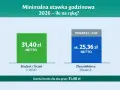 Wykres porównujący stawkę netto 31,40 zł dla studenta/ucznia z ok. 25,36 zł netto dla zleceniobiorcy (standard).