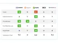 Tabla comparativa de plataformas de comercio electrónico: WooCommerce, Magento, Shopify, Wix y PrestaShop, con puntuaciones en coste, soporte, flexibilidad, facilidad de uso y seguridad.