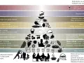 Piramide żywienia promująca dietę śródziemnomorską: warzywa, owoce, ryby, oliwa z oliwek, zioła, woda. Podstawa to aktywność fizyczna i więzi społeczne.