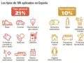 Gráfico muestra tipos de IVA en España: general 21% (ropa, coches, luz) y reducido 10% (alimentos, agua, bares).